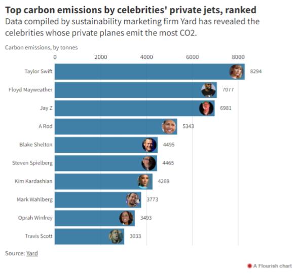A chart from the Sydney Morning Herald, using data from Yard’s study on carbon emissions from celebrities’ private jets.

