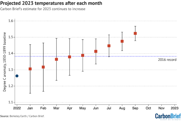 The increasing temperatures of this year throughout each month.